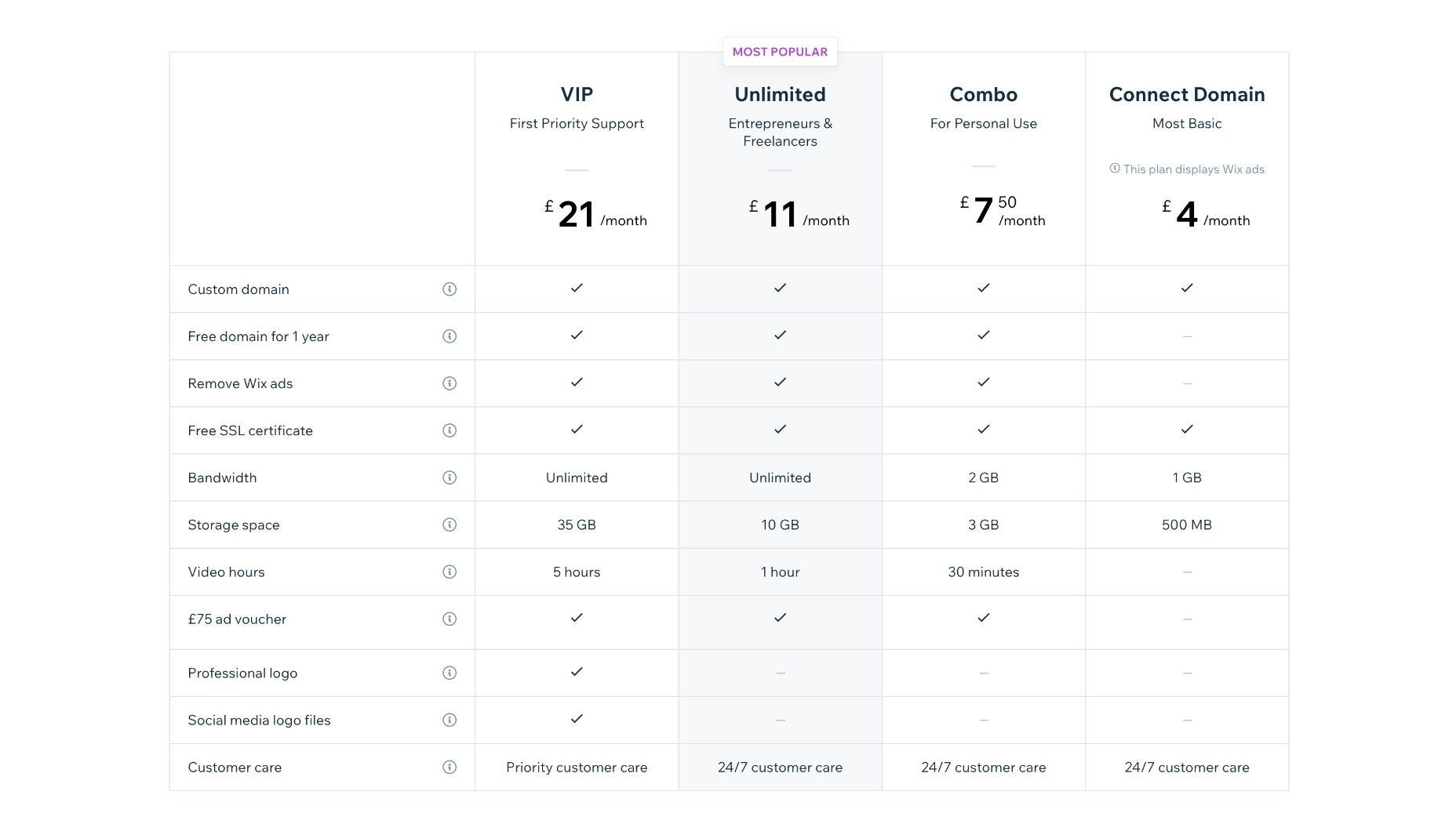 10 Best Website Builders for 2023 wix pricing 1