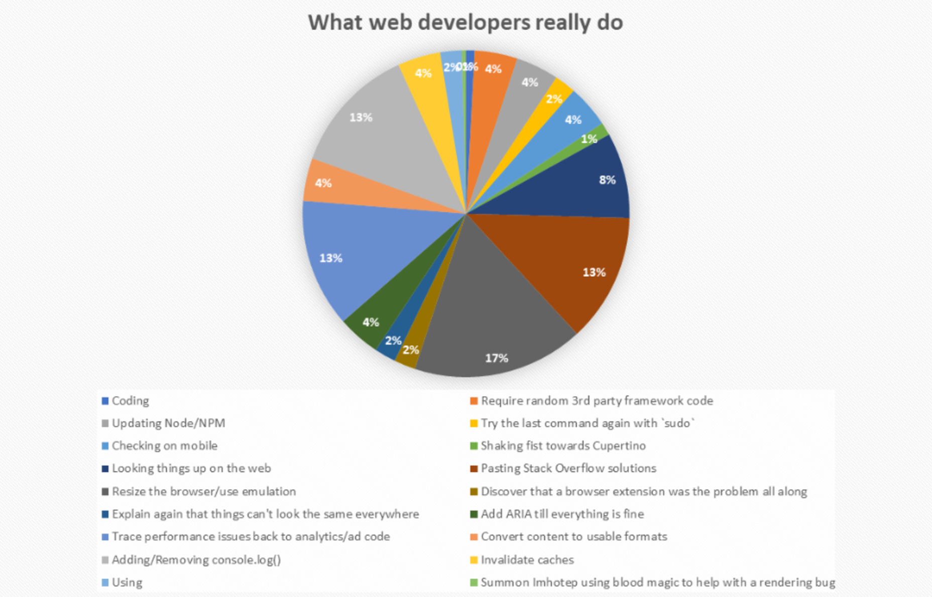Popular Design News of the Week: May 30, 2022 - June 5, 2022 what-web-developers-really-do