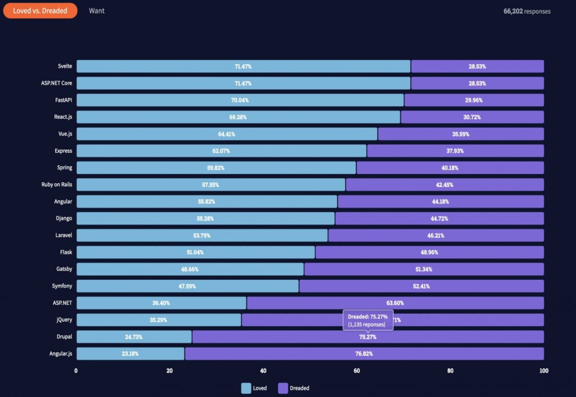 Popular Design News of the Week: April 18, 2022 - April 24, 2022 svelte-vs-react