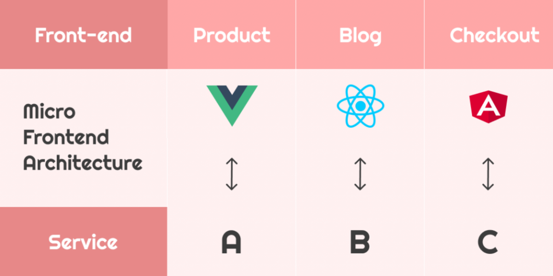 Popular Design News of the Week: February 21, 2022 - February 27, 2022 Micro Frontend Architecture