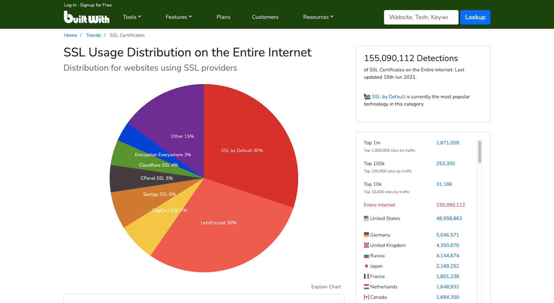 17 Things You Can Do To Improve Your SEO Ranking In 2021 Number of websites with SSL certificate according to BuiltWith