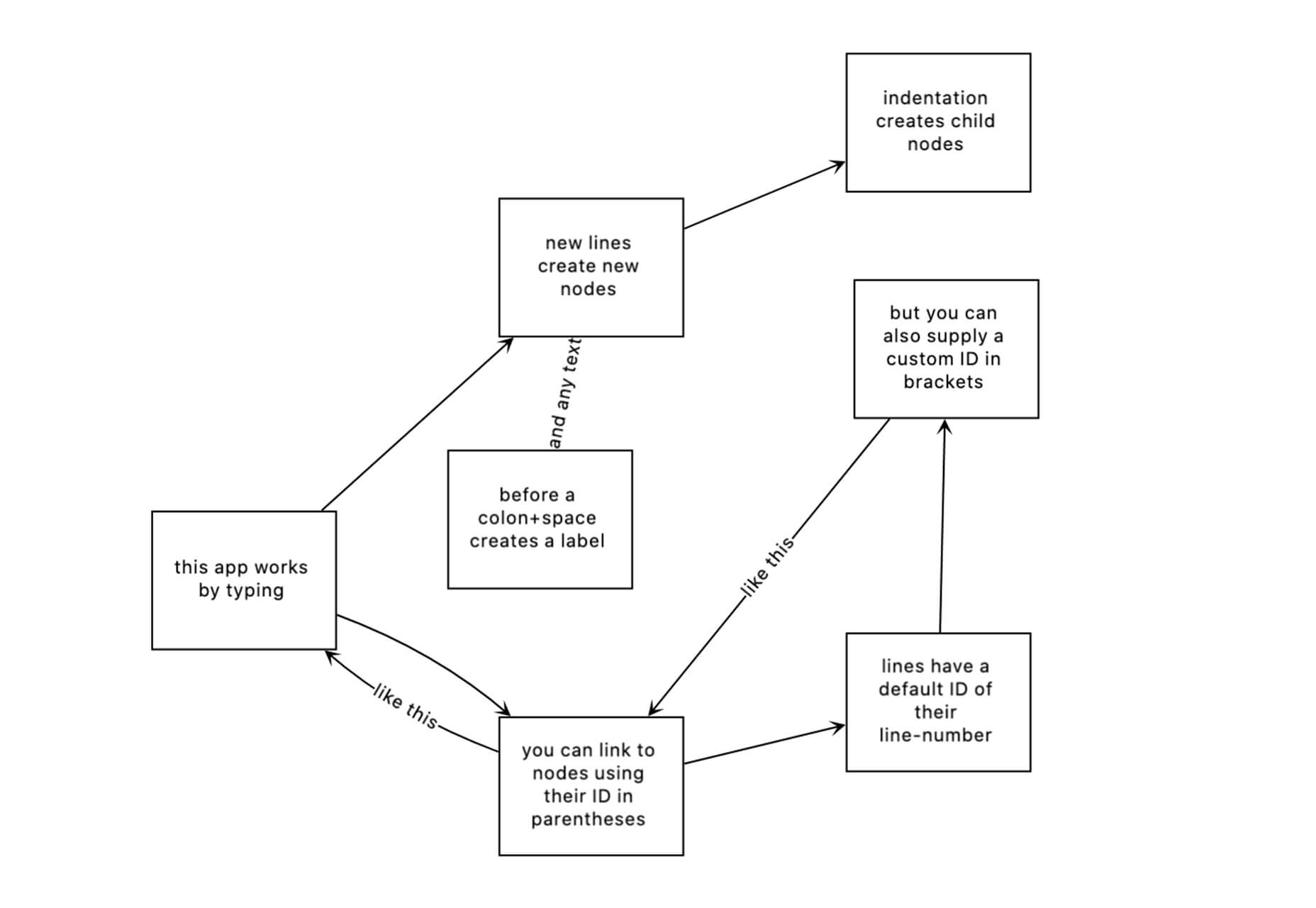 25 Exciting New Tools For Designers, April 2021 flowchart