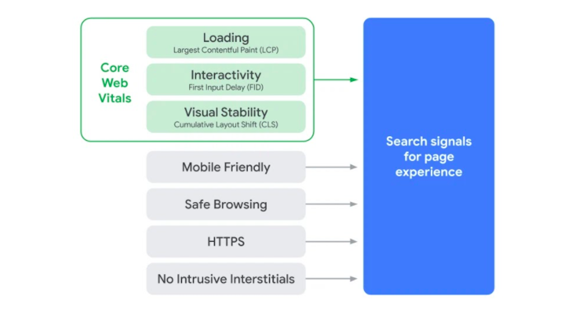 The Google Page Experience Update signals
