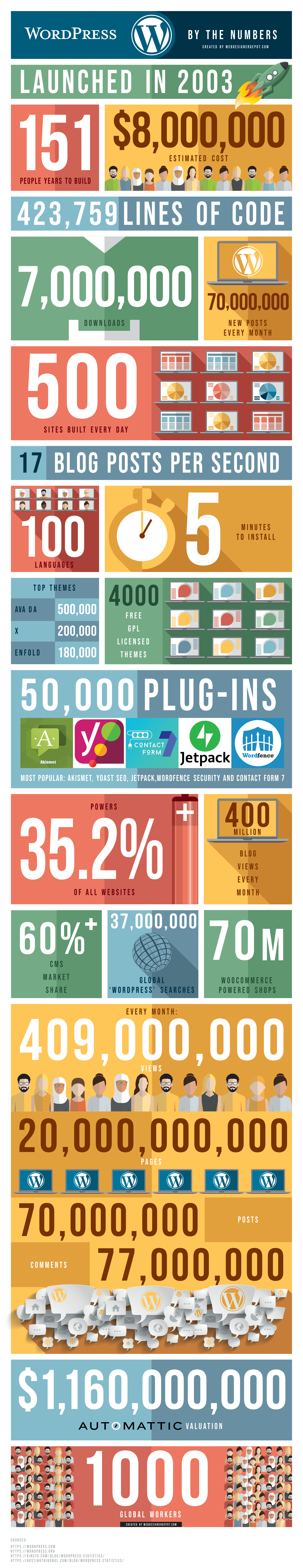 Exclusive Infographic: WordPress by the Numbers infographic wordpress