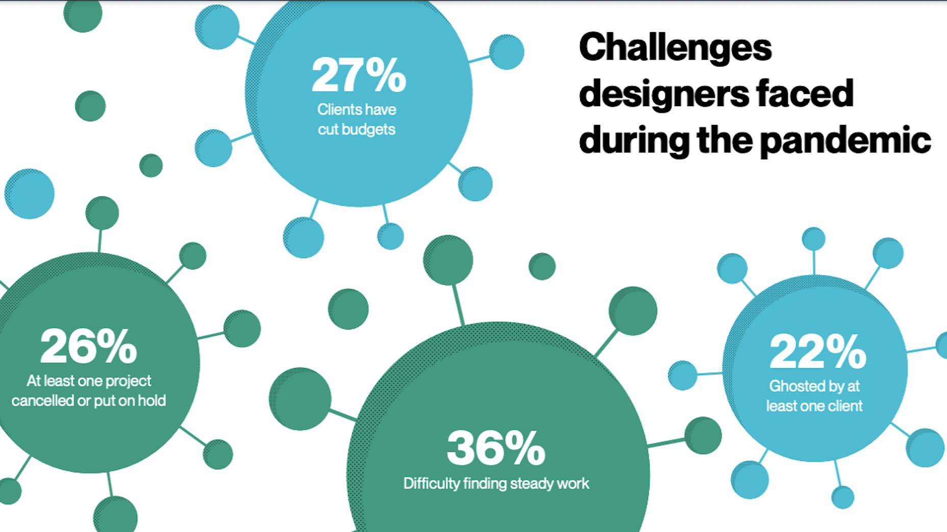 The Latest Research for Web Designers, December 2020 99designs survey reveals freelancer challenges in 2020