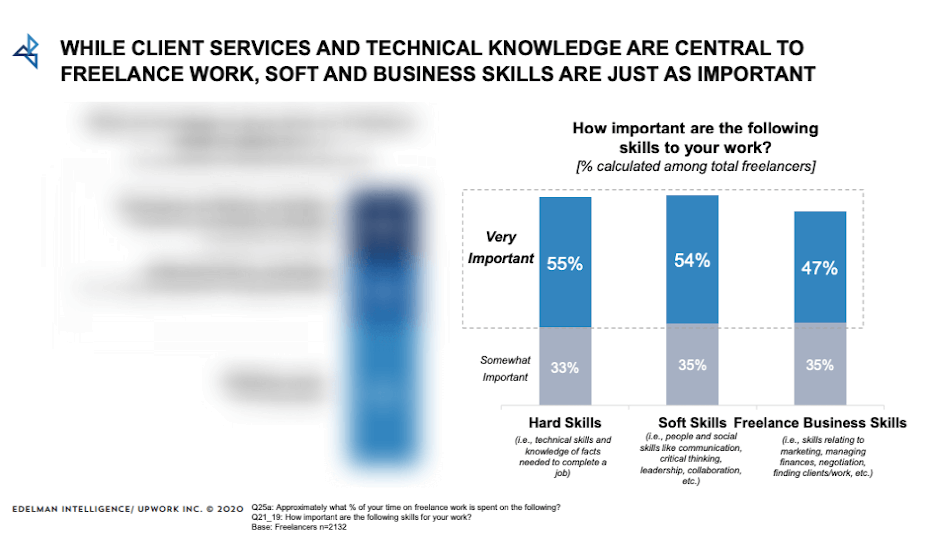 The Latest Research for Web Designers, December 2020 Upwork Freelance Forward -importance of different types of skills