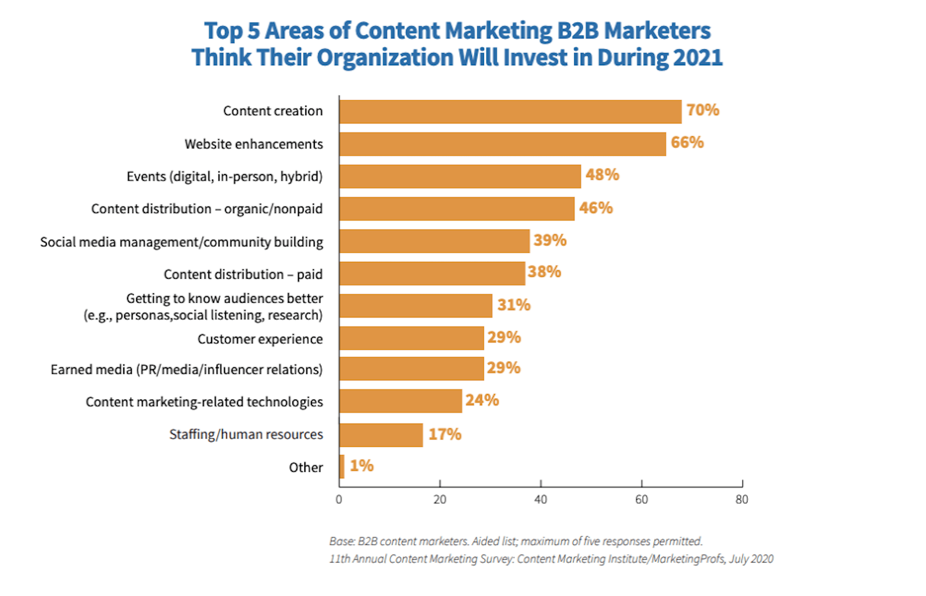The Latest Research for Web Designers, December 2020 CMI Report - content marketing opportunities in 2021