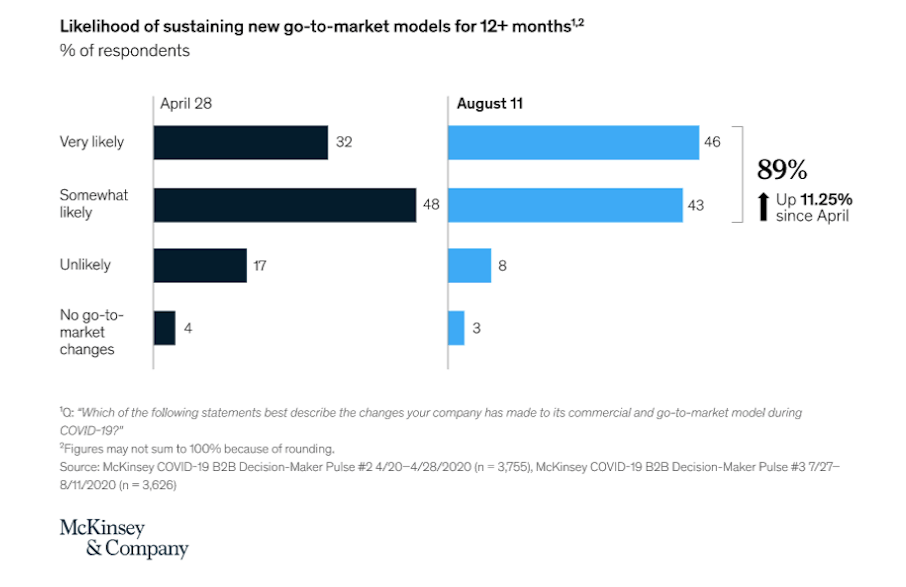 The Latest Research for Web Designers, December 2020 McKinsey data on B2B shift towards digital in 2021