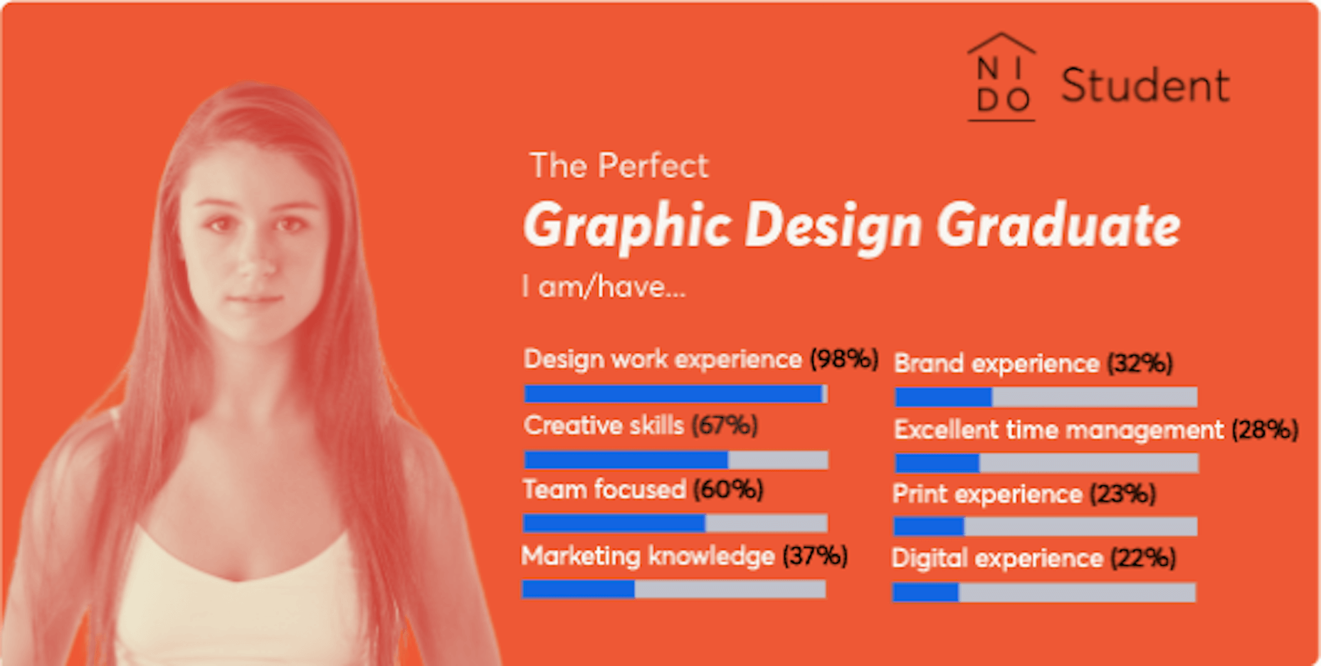 Branding 101: How to Get Your Design Business Online A survey done by NIDO Student found that employers want to find the following keywords in designer resumes: design work experience, creative skills, team focused, marketing knowledge, brand experience, excellent time management, print experience, digital experience