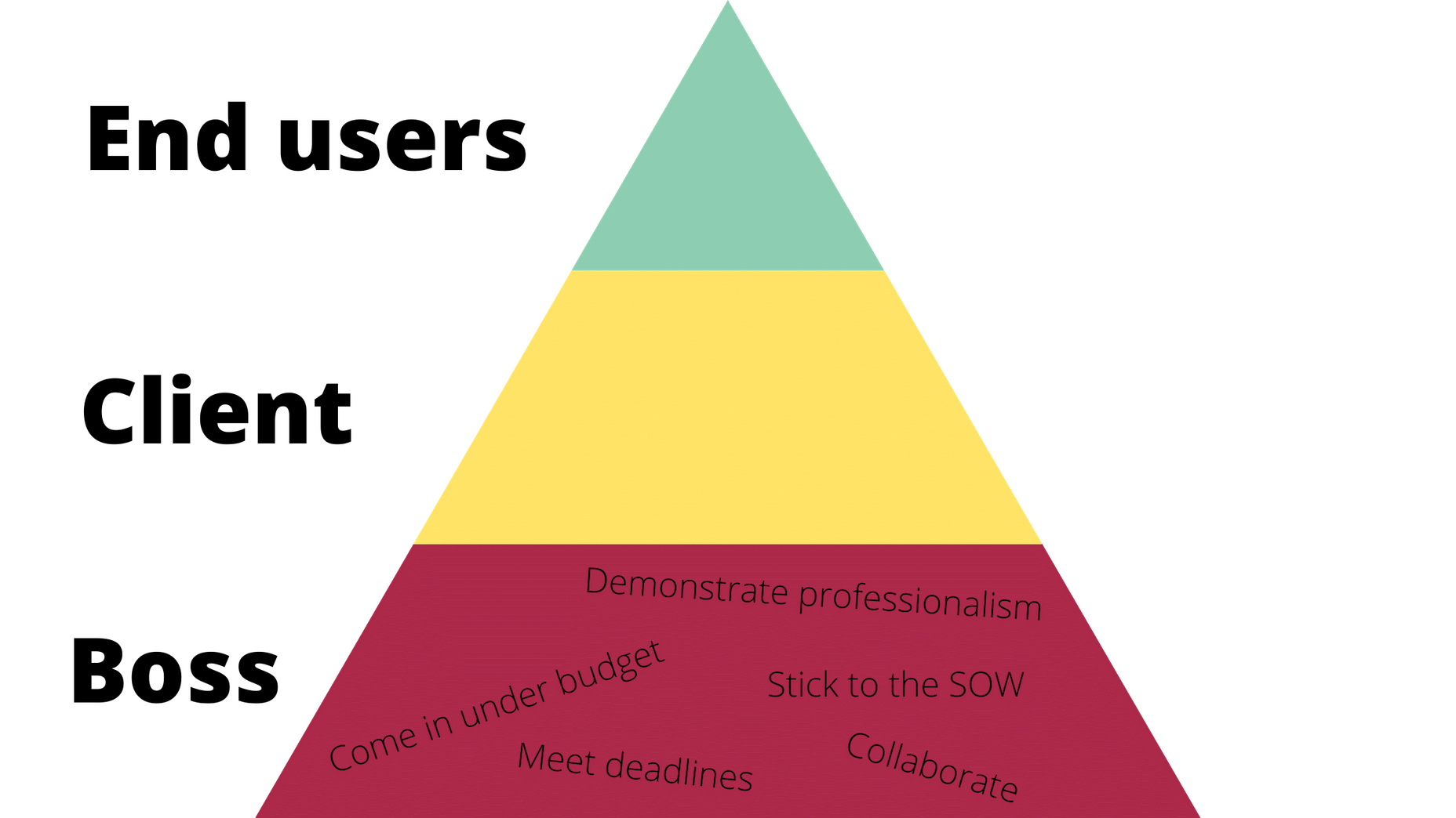 Who Do Web Designers Really Work For? What web designers do when working for the boss