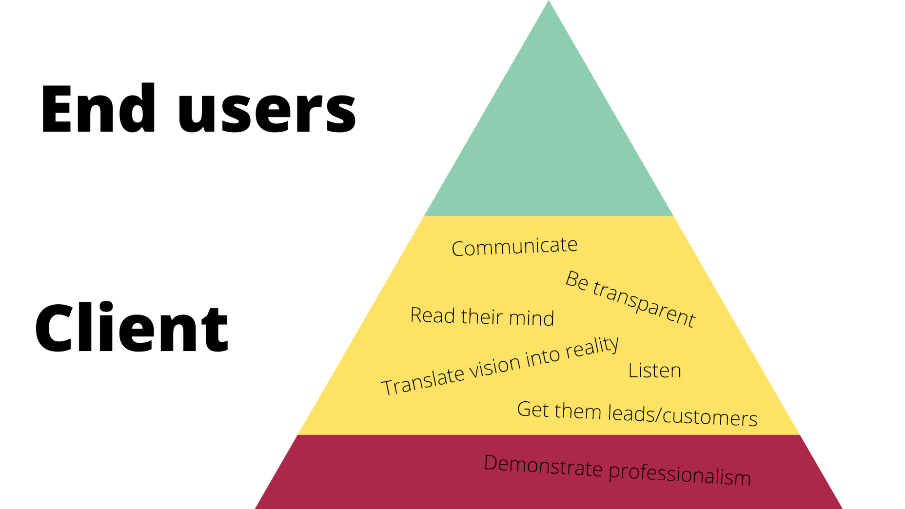 Who Do Web Designers Really Work For? What web designers do when working for the client