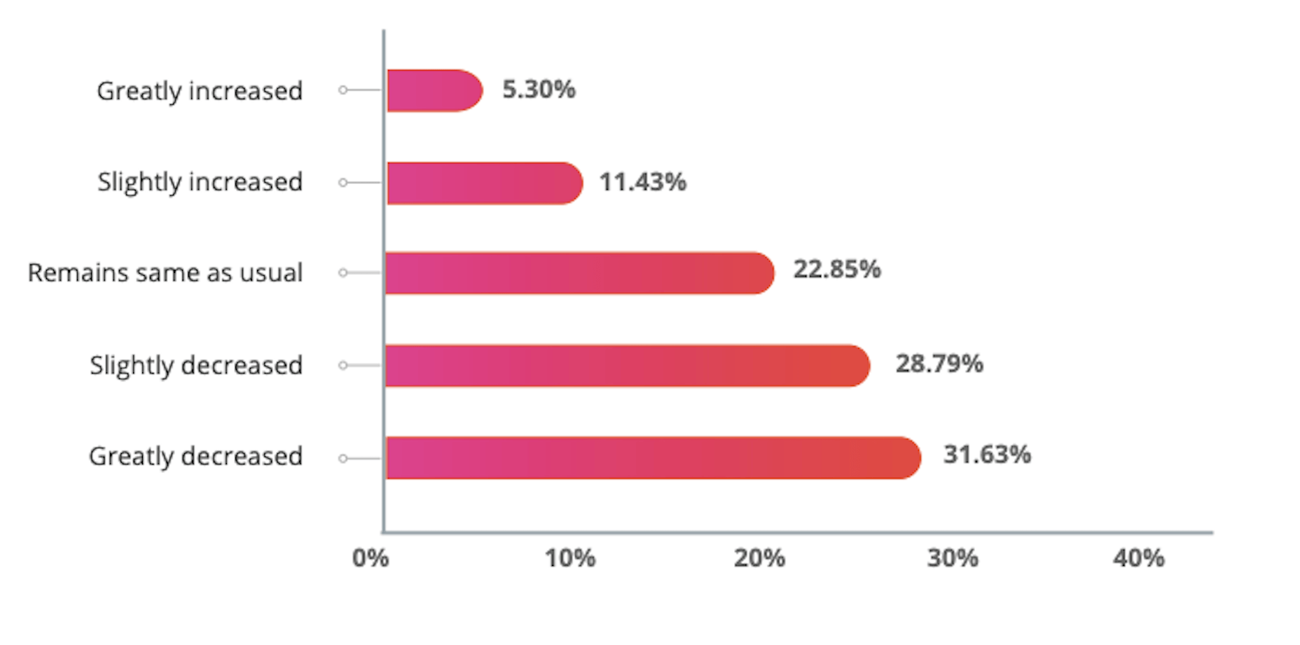 The Latest Research for Web Designers, September 2020 Payoneer reports how freelancer demand has changed during COVID-19