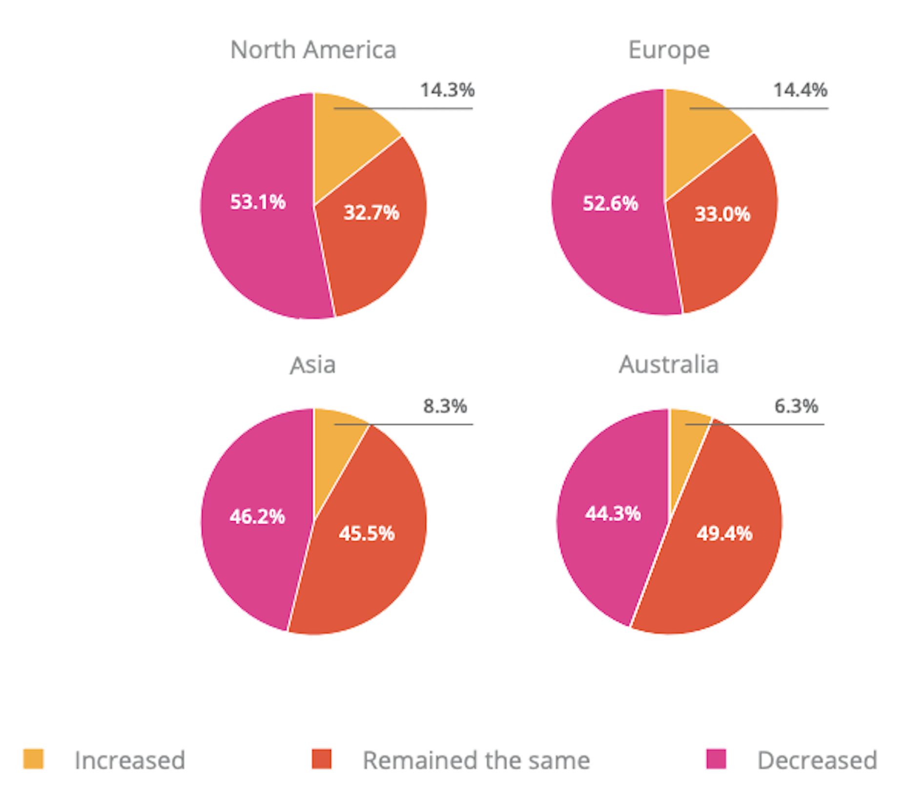 The Latest Research for Web Designers, September 2020 Payoneer freelancer report compares the COVID-19 recovery among different global regions