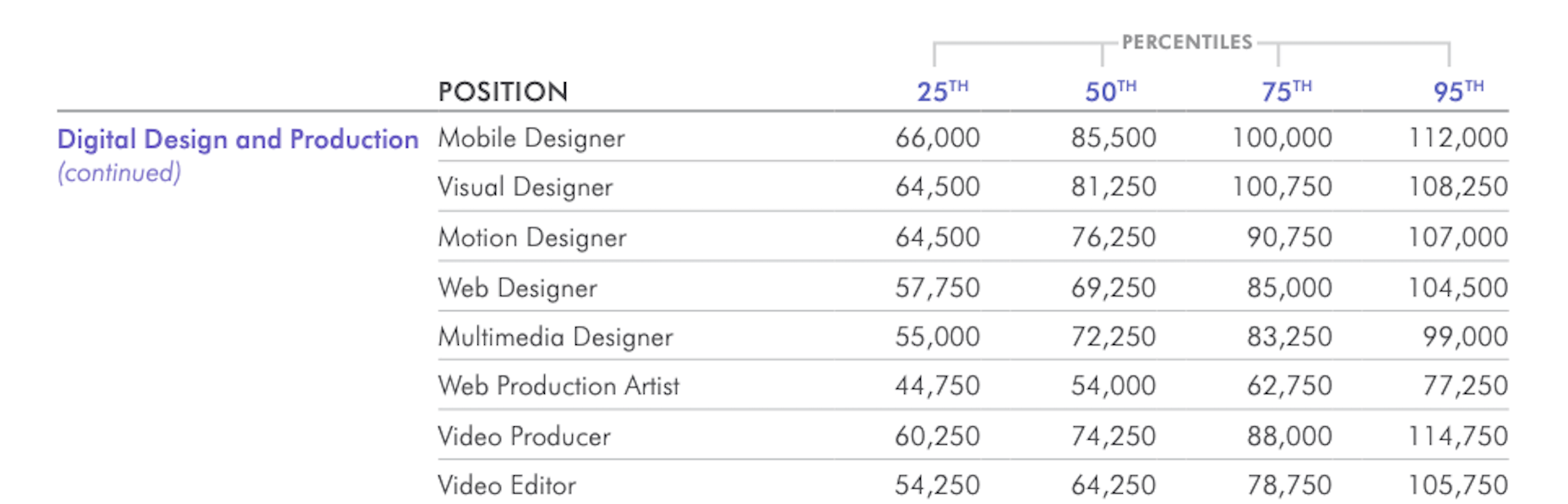 The Latest Research for Web Designers, September 2020 The average salaries for web designers in the U.S., according to Salary Guide