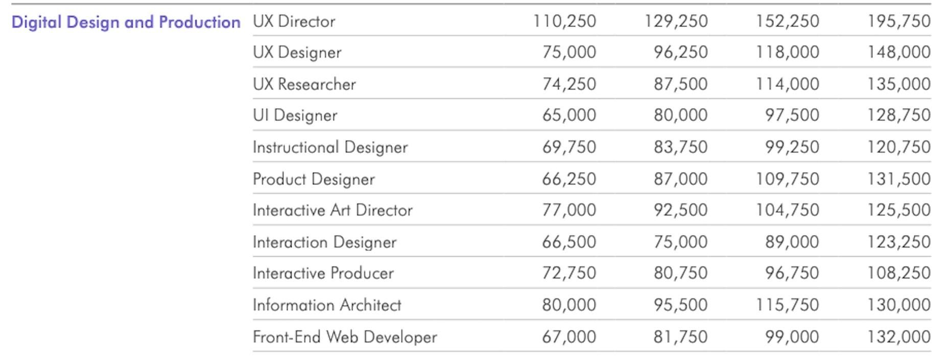 The Latest Research for Web Designers, September 2020 The average salaries for specialty web designers in the U.S., according to Salary Guide