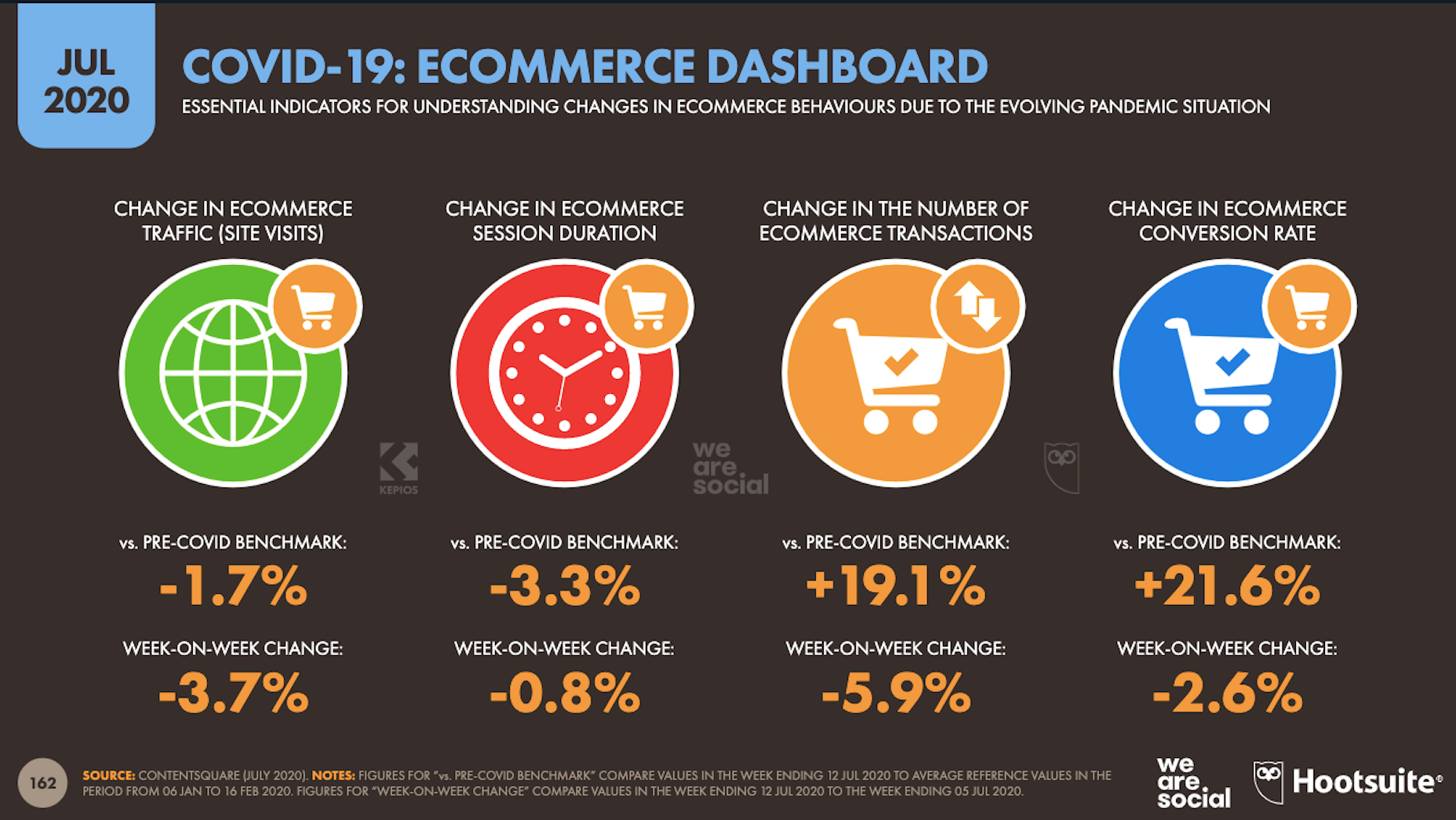The Latest Research for Web Designers, September 2020 Digital 2020: changes in ecommerce shopping habits during COVID-19