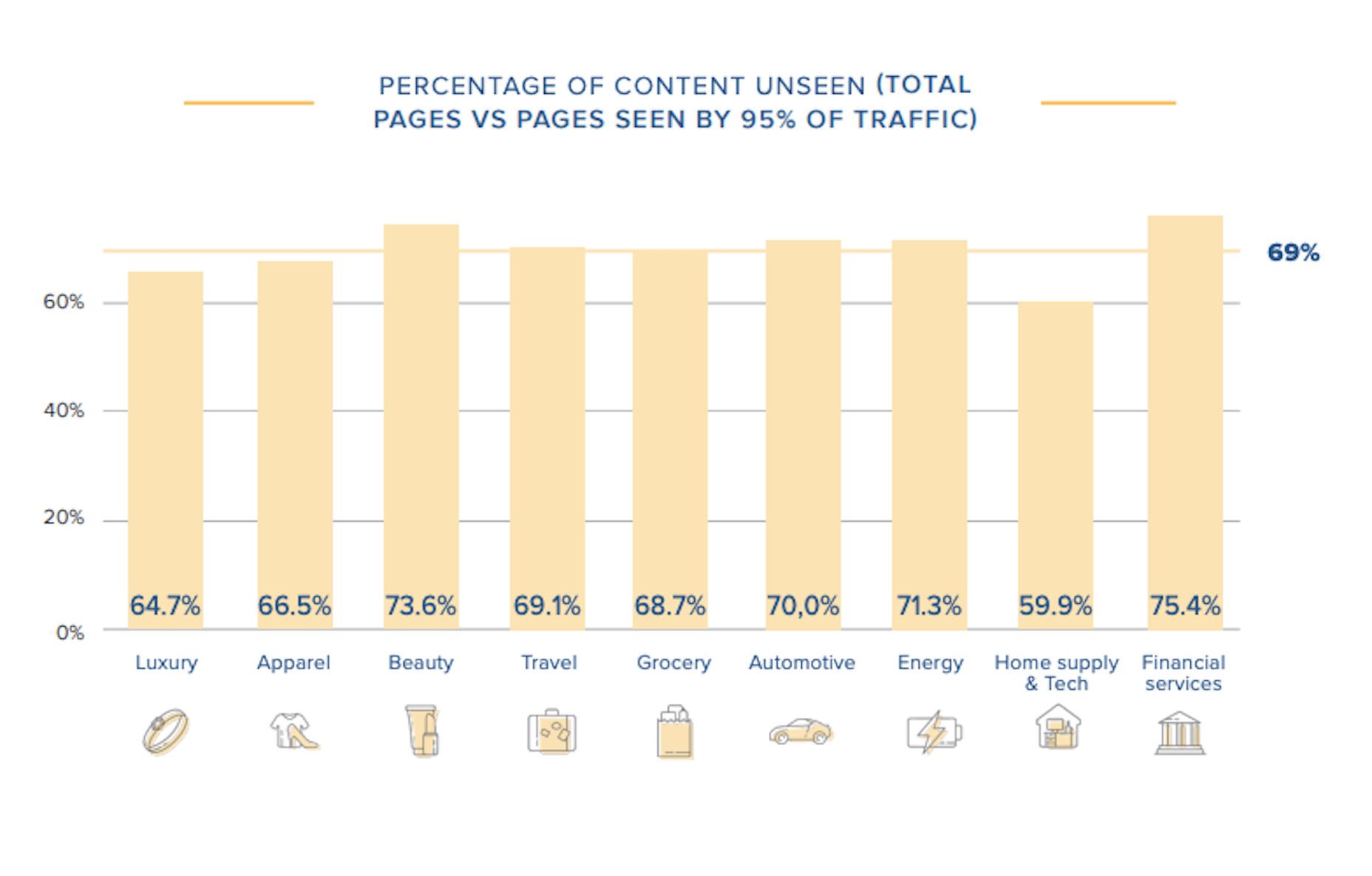 The Latest Research for Web Designers, September 2020 Contentsquare breaks down the unseen page rates across industries