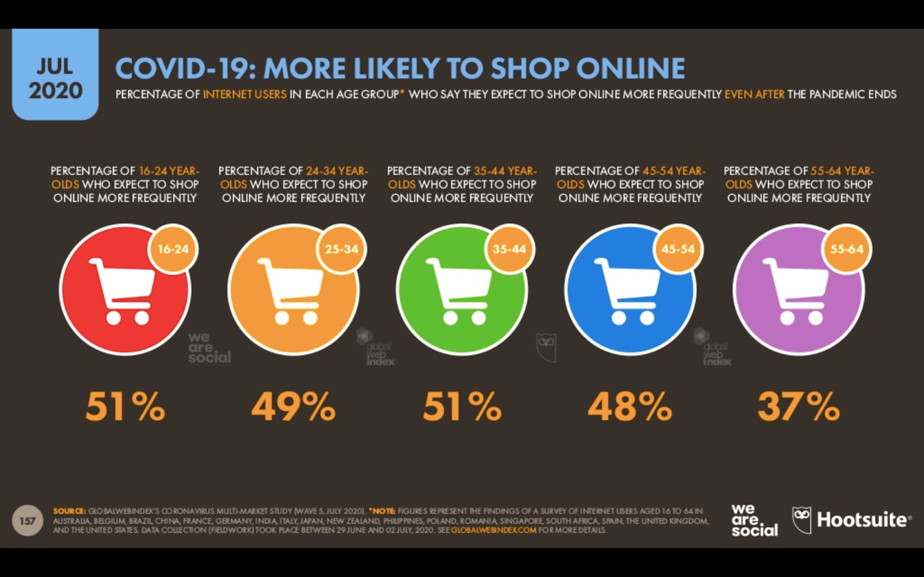 The Latest Research for Web Designers, August 2020 Digital 2020 - consumers more likely to shop online after COVID-19 - statistics