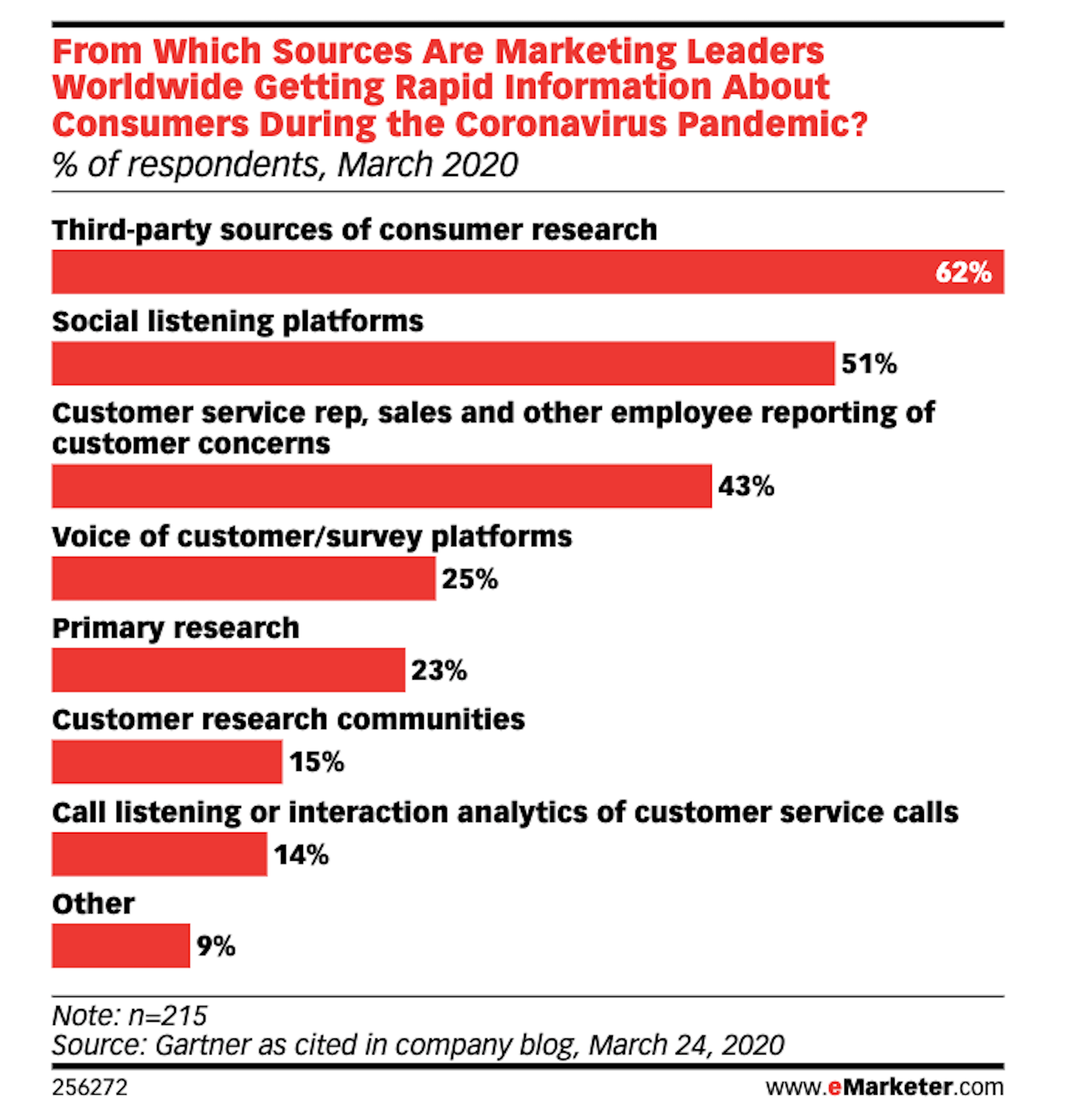 The Latest Research for Web Designers, August 2020 eMarketer data - leading marketers source market research from new channels during pandemic; 51% now using social listening tools