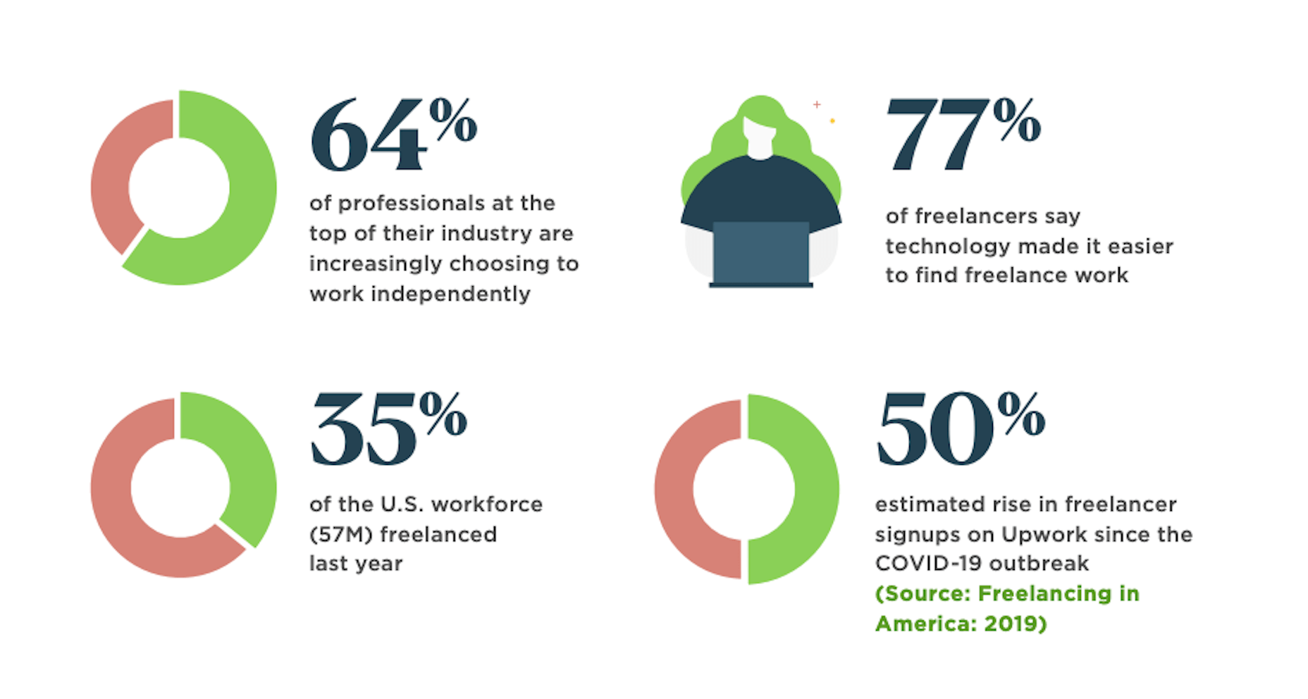 The Latest Research for Web Designers, August 2020 Upword survey reveals that 64% leading professionals have gone freelance and that marketplace freelance numbers have risen 50% during the coronavirus
