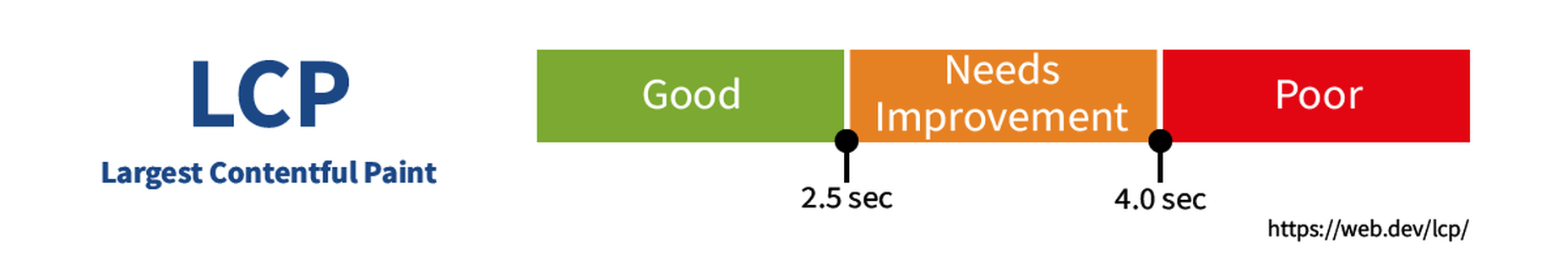 lcp ranges