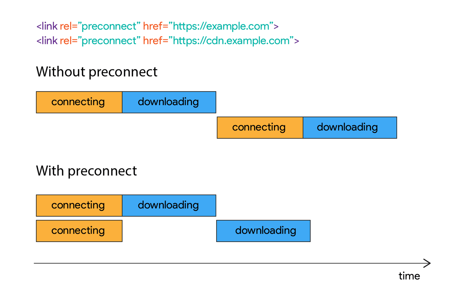 preconnect lcp