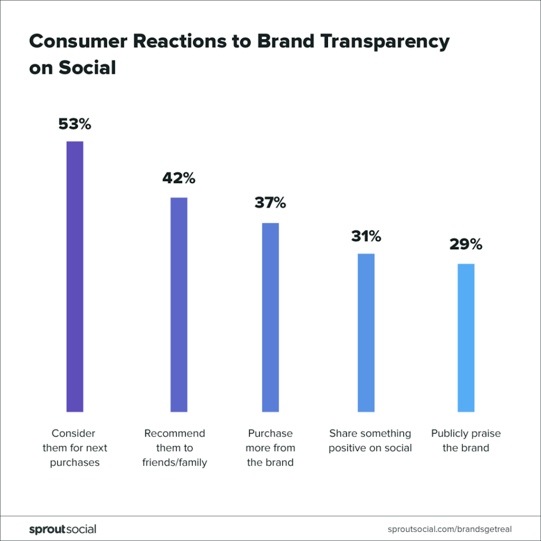 Building Brand Trust with Transparency: What Web Designers Can Do SproutSocial Report - Build Trust with Transparency