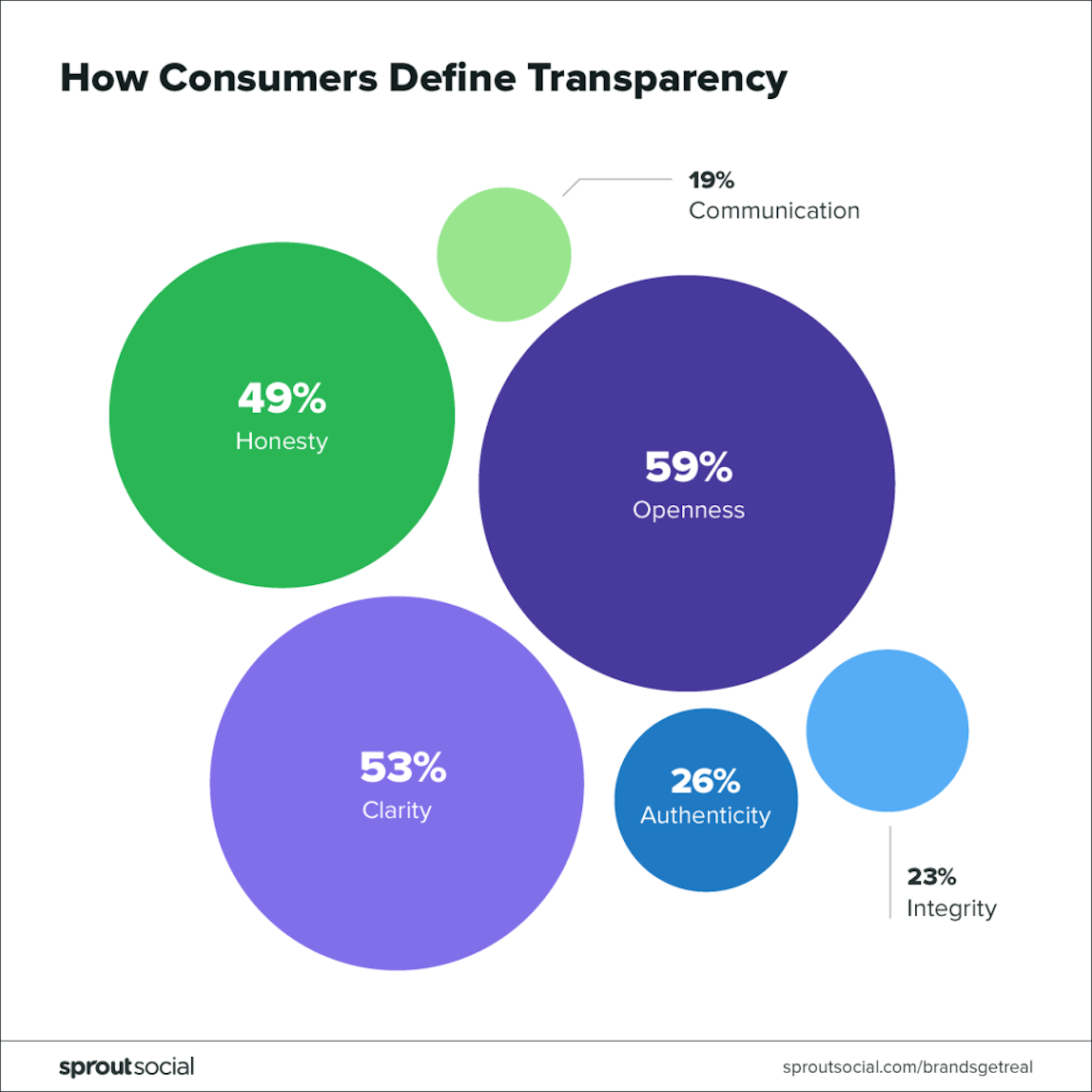 Building Brand Trust with Transparency: What Web Designers Can Do SproutSocial Report - What Is Transparency