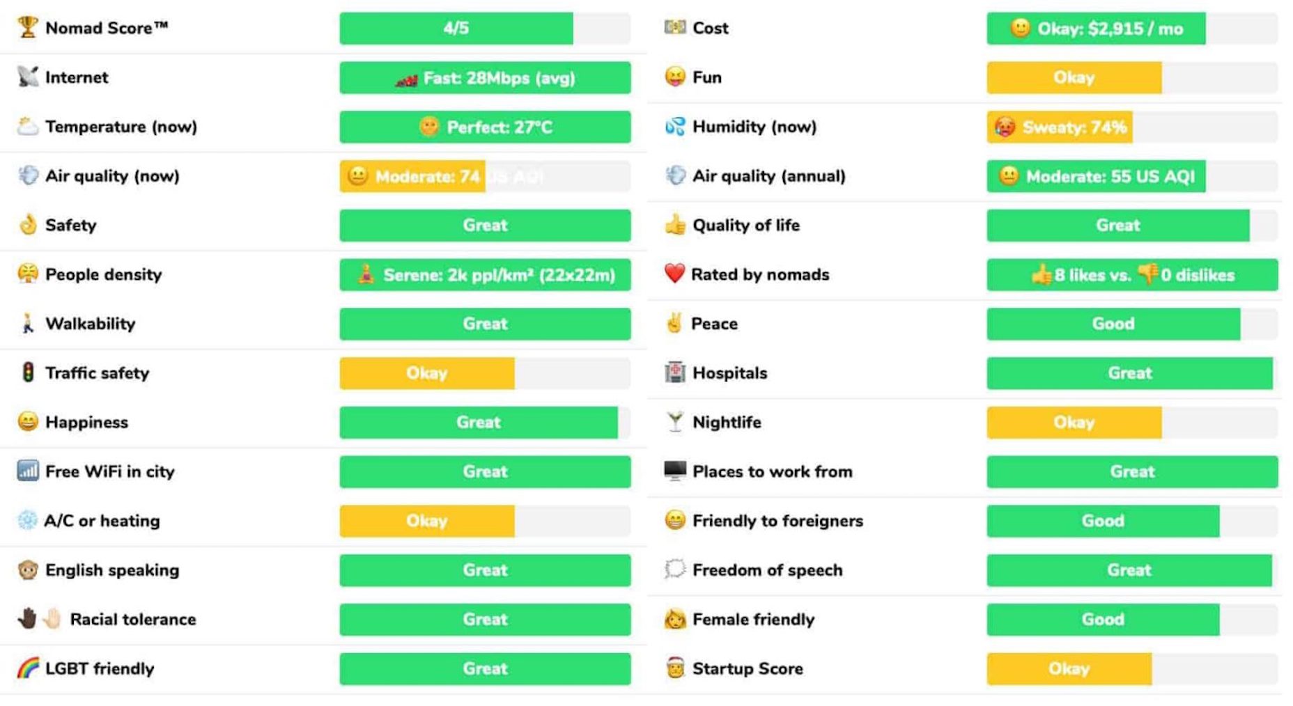 The Latest Research for Web Designers, March 2020 Latest Research for Web Designers - Nomad List ranking for Auckland New Zealand