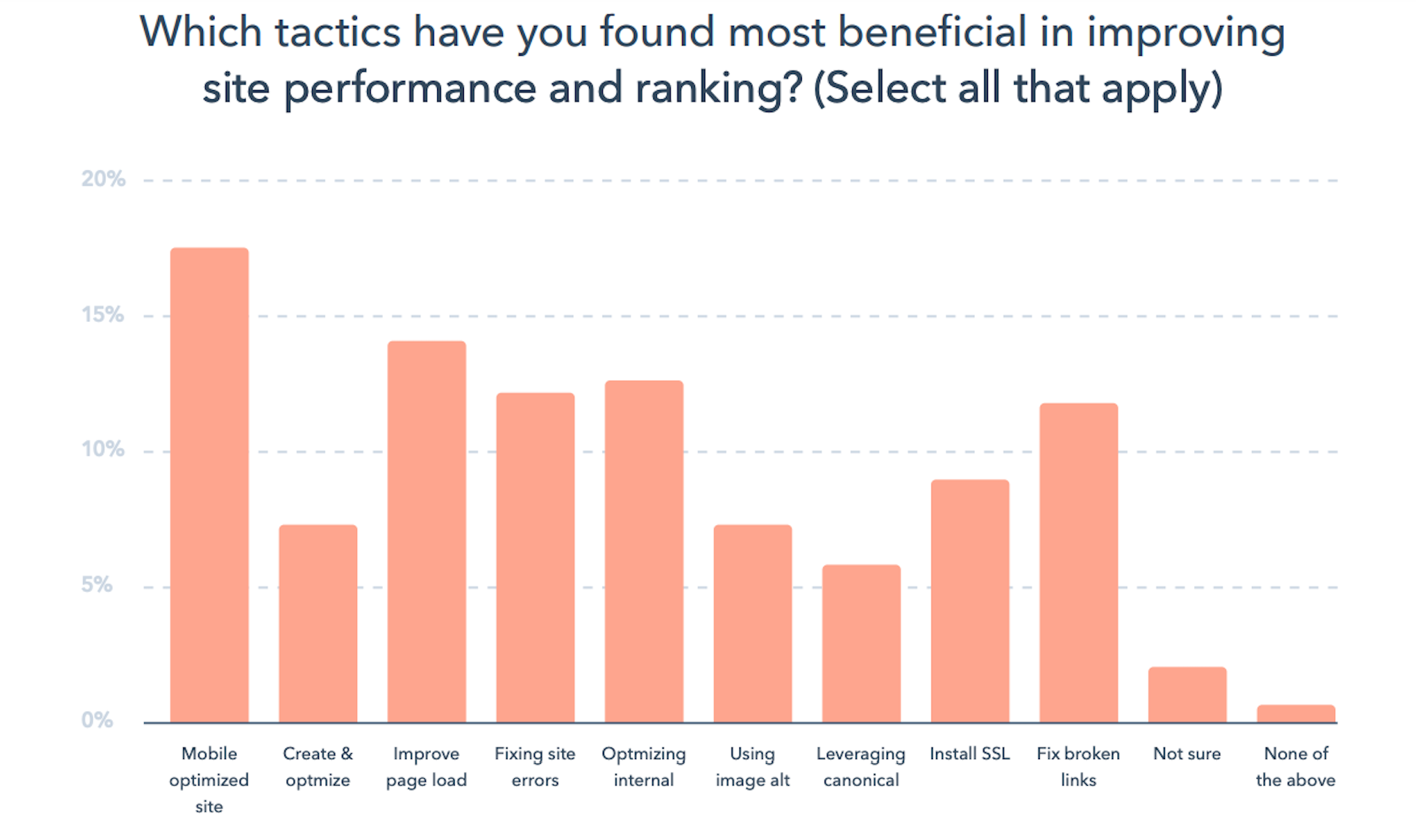 The Latest Research for Web Designers, March 2020 Hubspot State of Marketing - Website Fixes