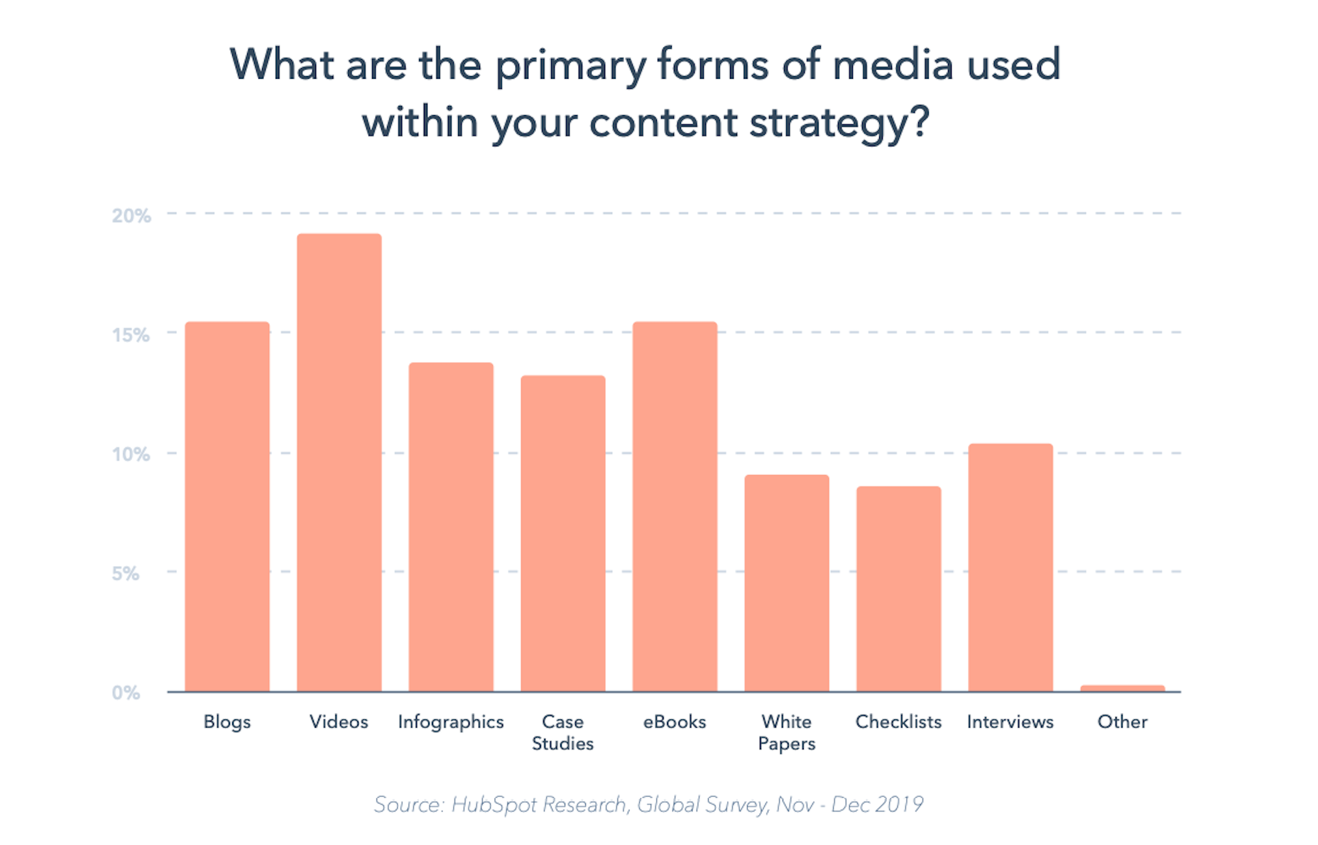 The Latest Research for Web Designers, March 2020 Hubspot State of Marketing - Content Types