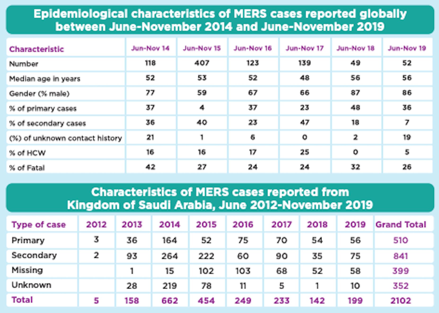 The Latest Research for Web Designers, March 2020 World Health Organization - MERS Cases Charts