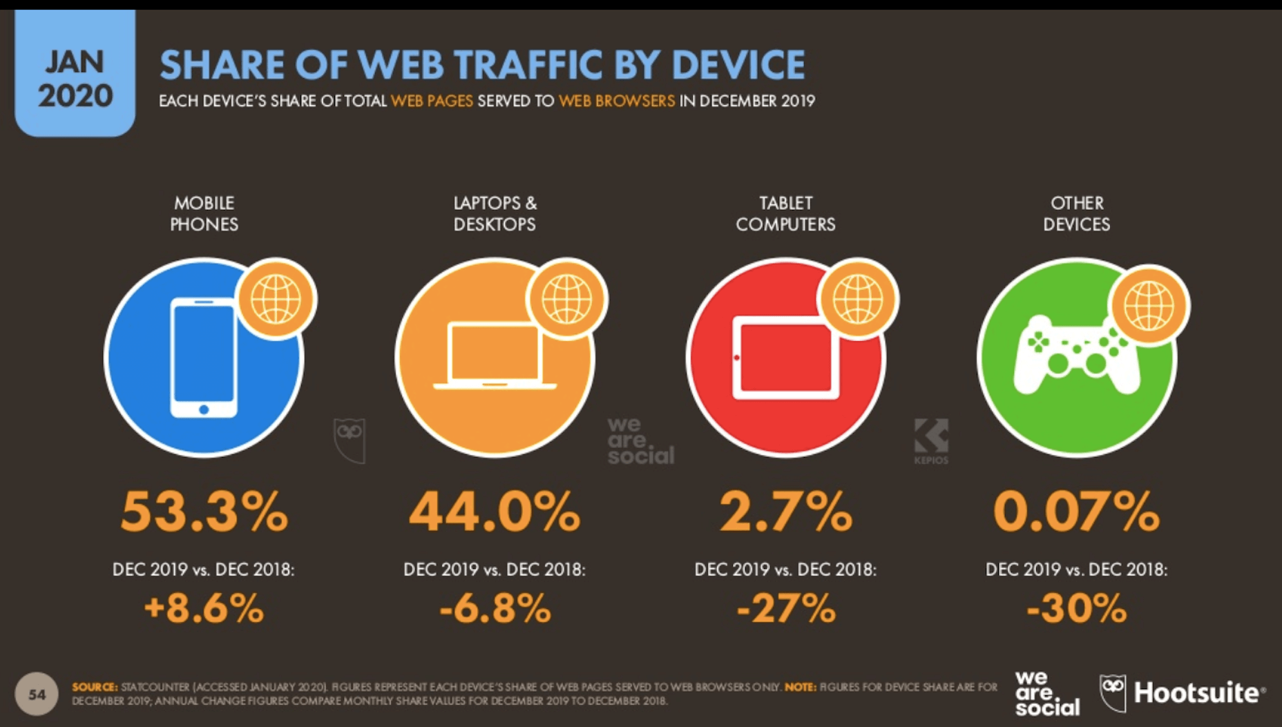 The Latest Research for Web Designers, February 2020 Hootsuite Digital 2020 - Web Traffic Device