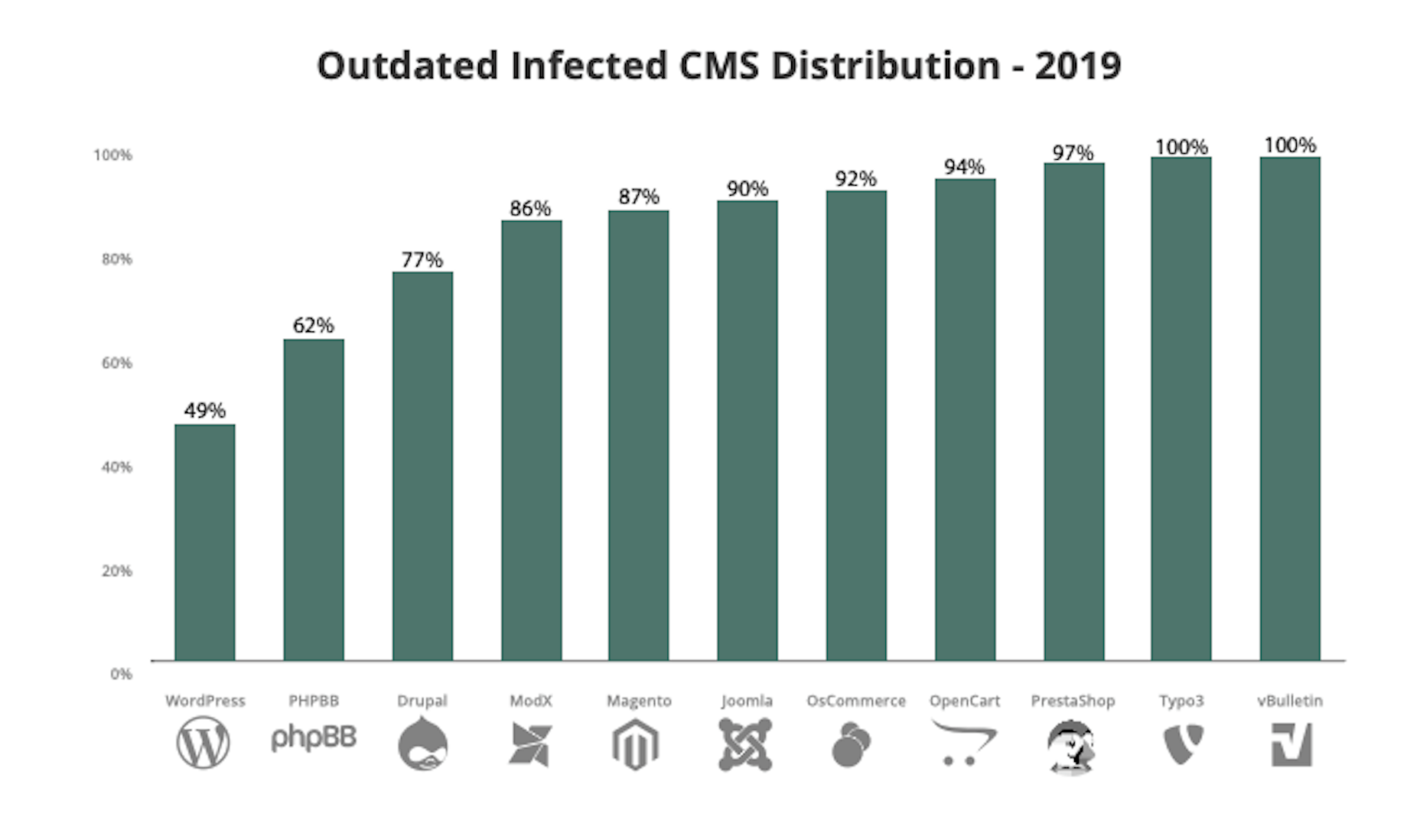 The Latest Research for Web Designers, February 2020 Sucuri Report - Outdated Infected CMS