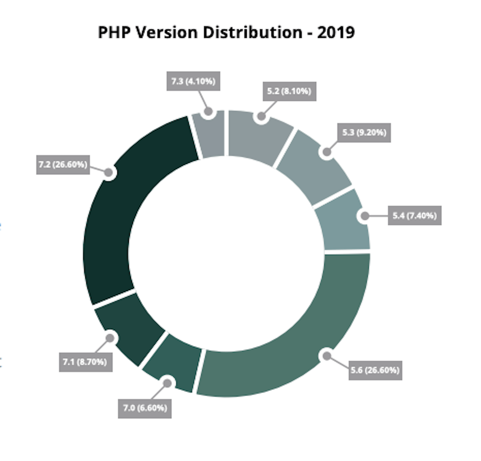 The Latest Research for Web Designers, February 2020 Sucuri - PHP Versions