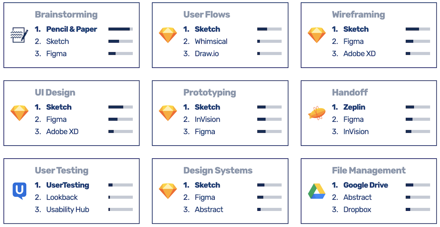 The Latest Research for Web Designers, January 2020 UX Tools - Design Tools Survey