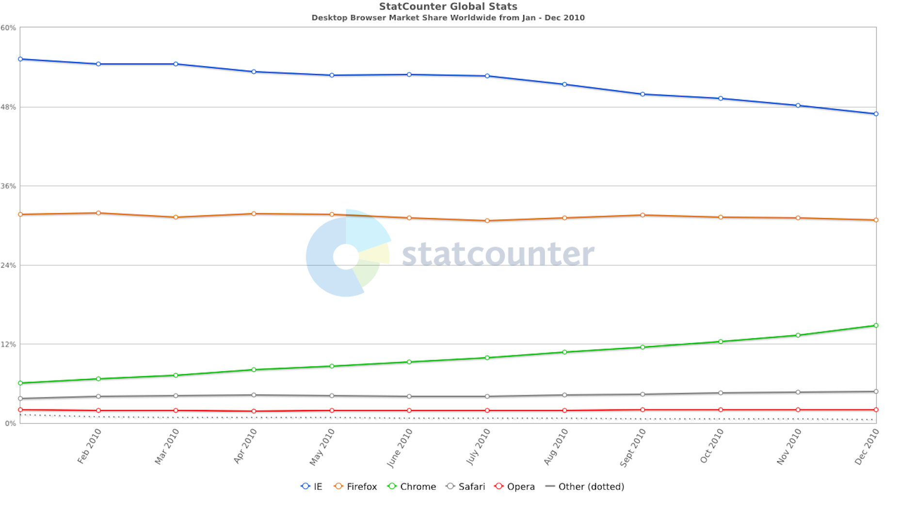 Would The Web Be Better With One Good Browser? StatCounter-DesktopBrowser Market Share 2010