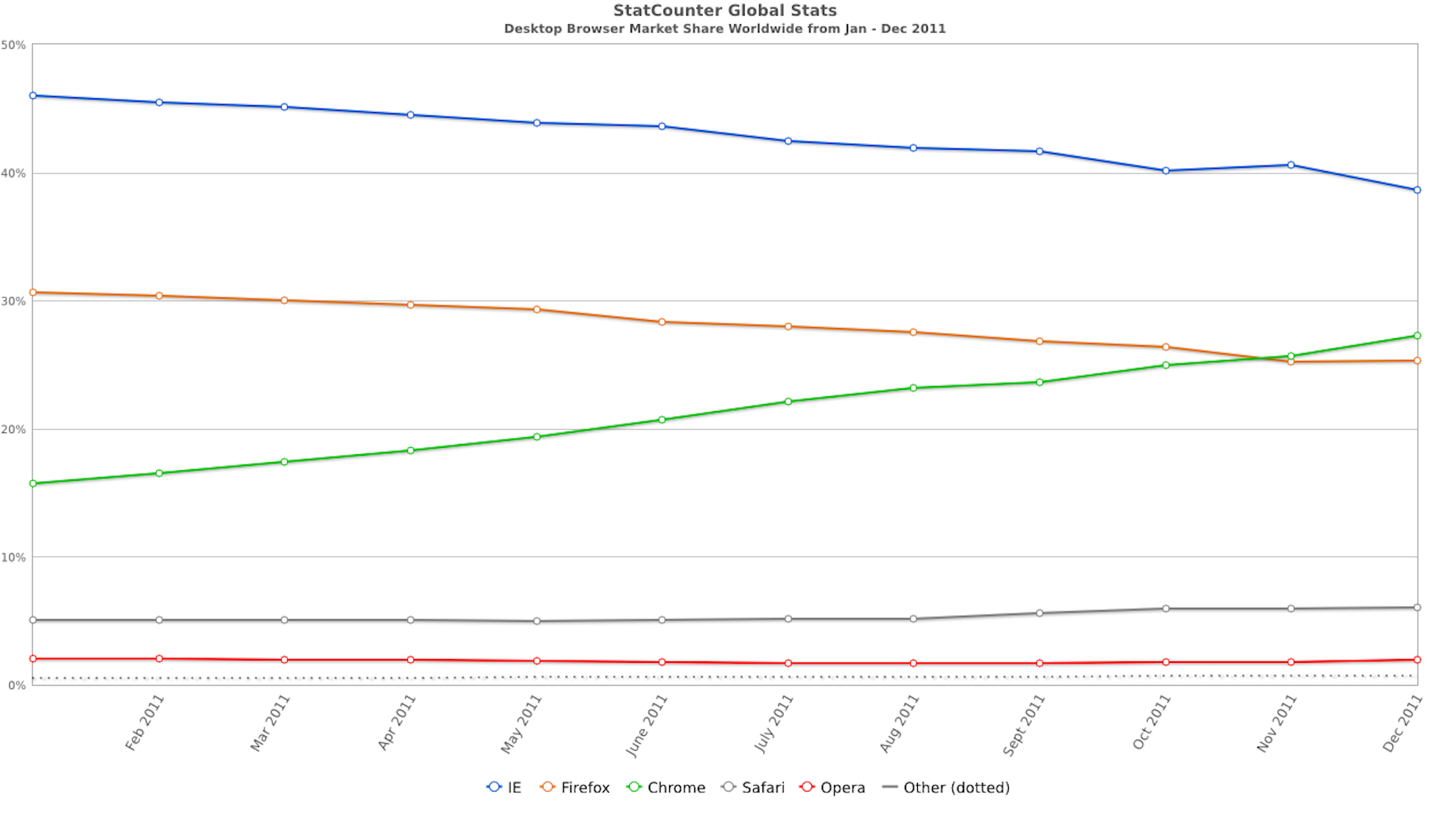 Would The Web Be Better With One Good Browser? StatCounter-DesktopBrowser Market Share 2011
