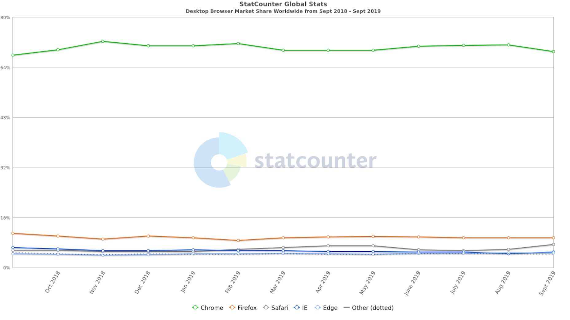 Would The Web Be Better With One Good Browser? StatCounter-DesktopBrowser Market Share 2019
