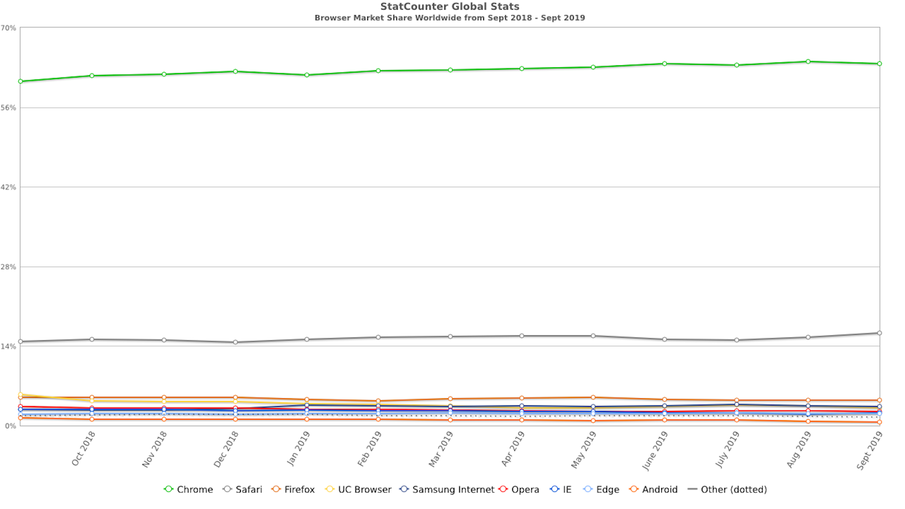 Would The Web Be Better With One Good Browser? StatCounter-AllBrowsers Market Share 2019
