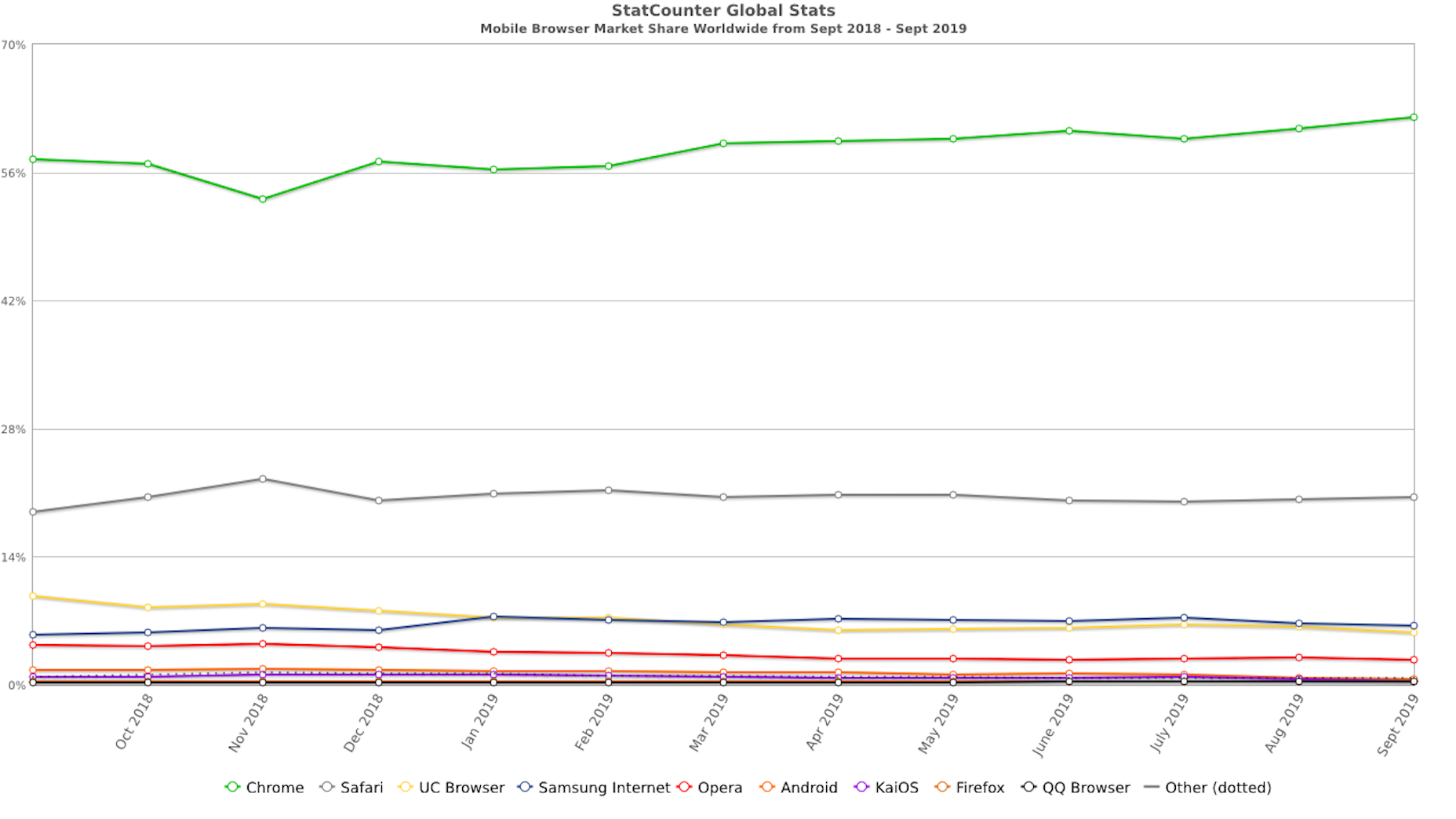 Would The Web Be Better With One Good Browser? StatCounter-MobileBrowser Market Share 2019
