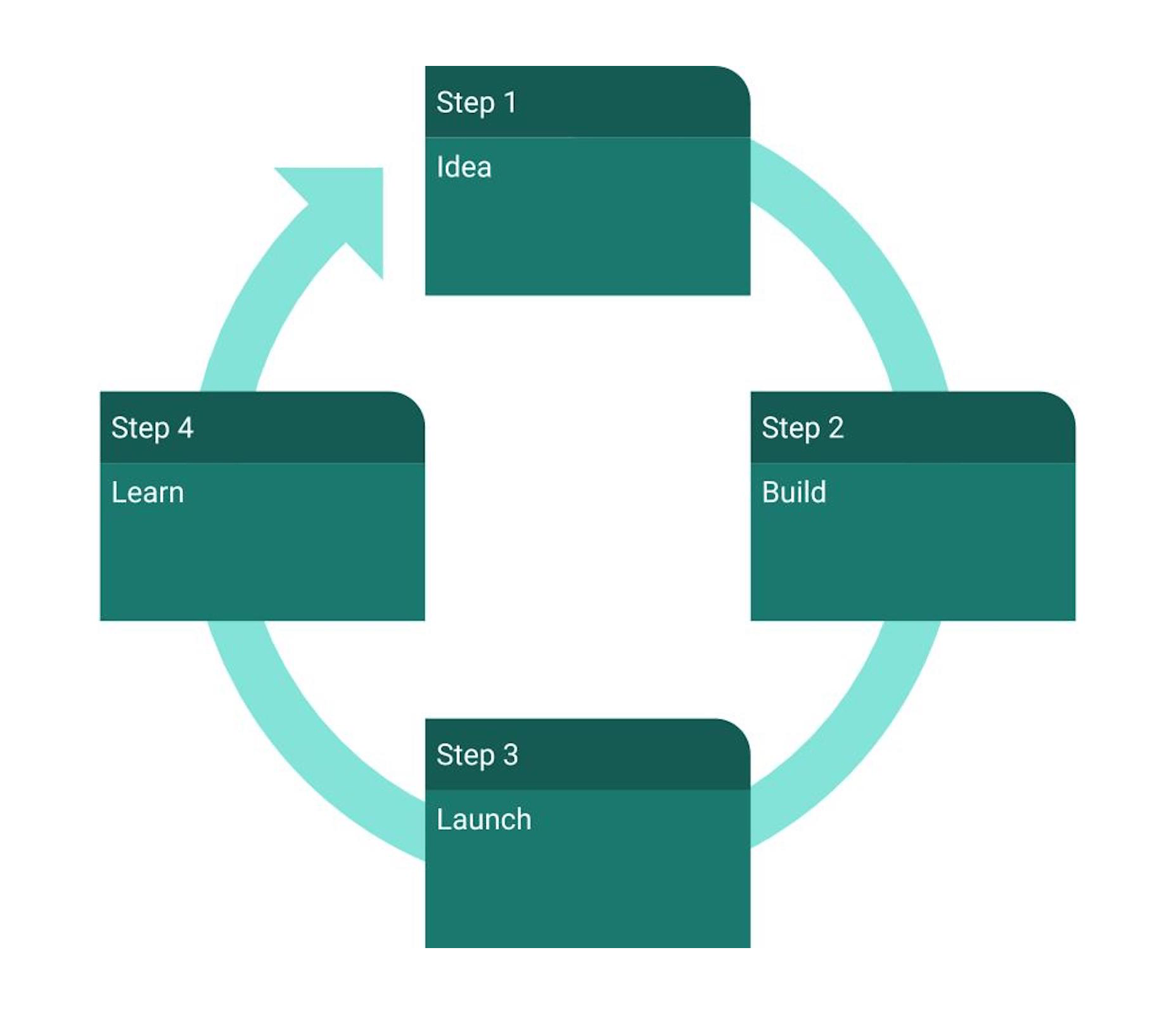 Do Design Sprints Work (and Are They Worth It)? traditional