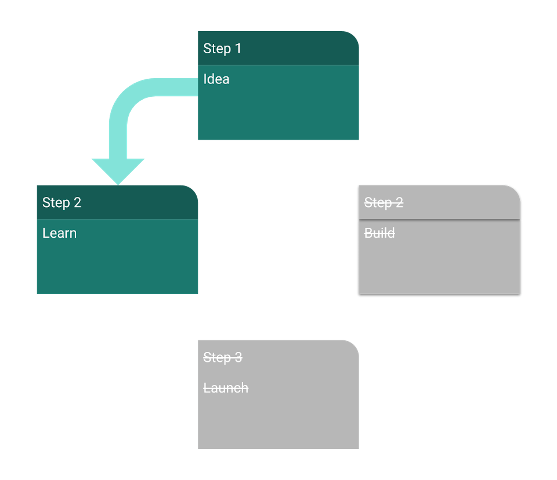 Do Design Sprints Work (and Are They Worth It)? sprint