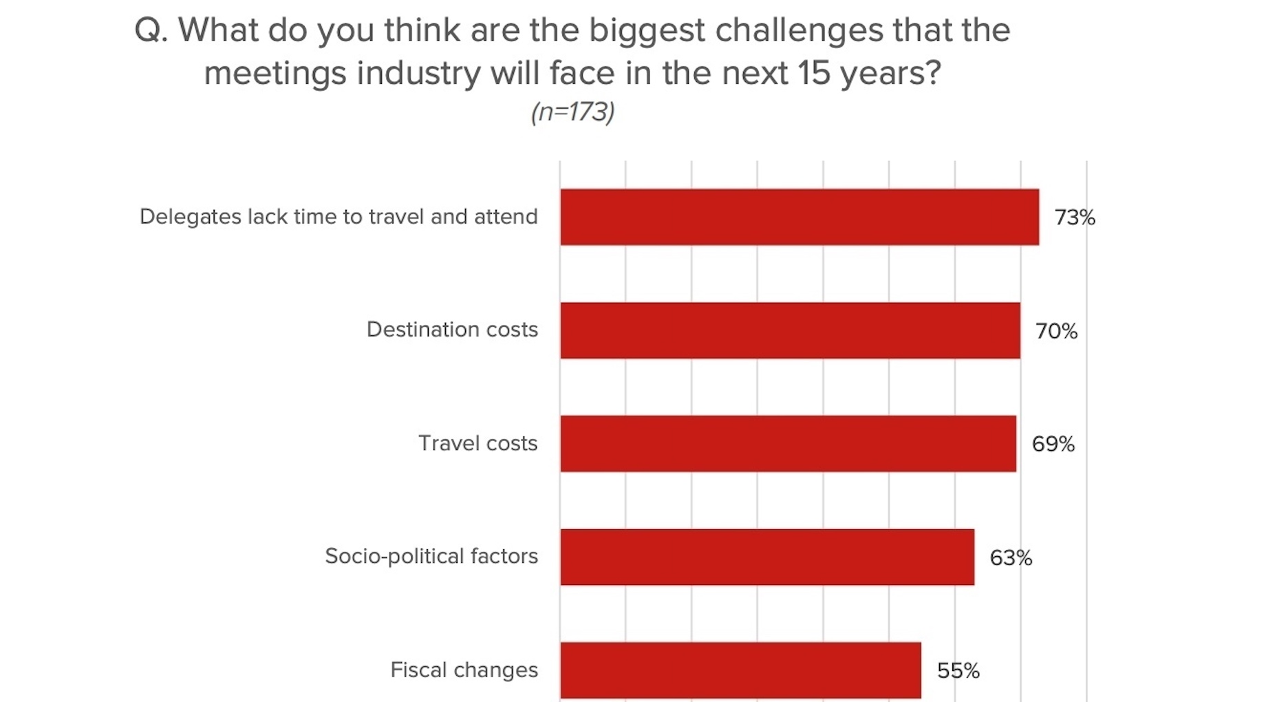 Are Design Conferences Dead? McCrindle Conference Challenges