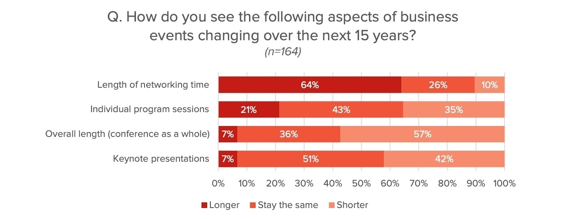 Are Design Conferences Dead? McCrindle Conference Time