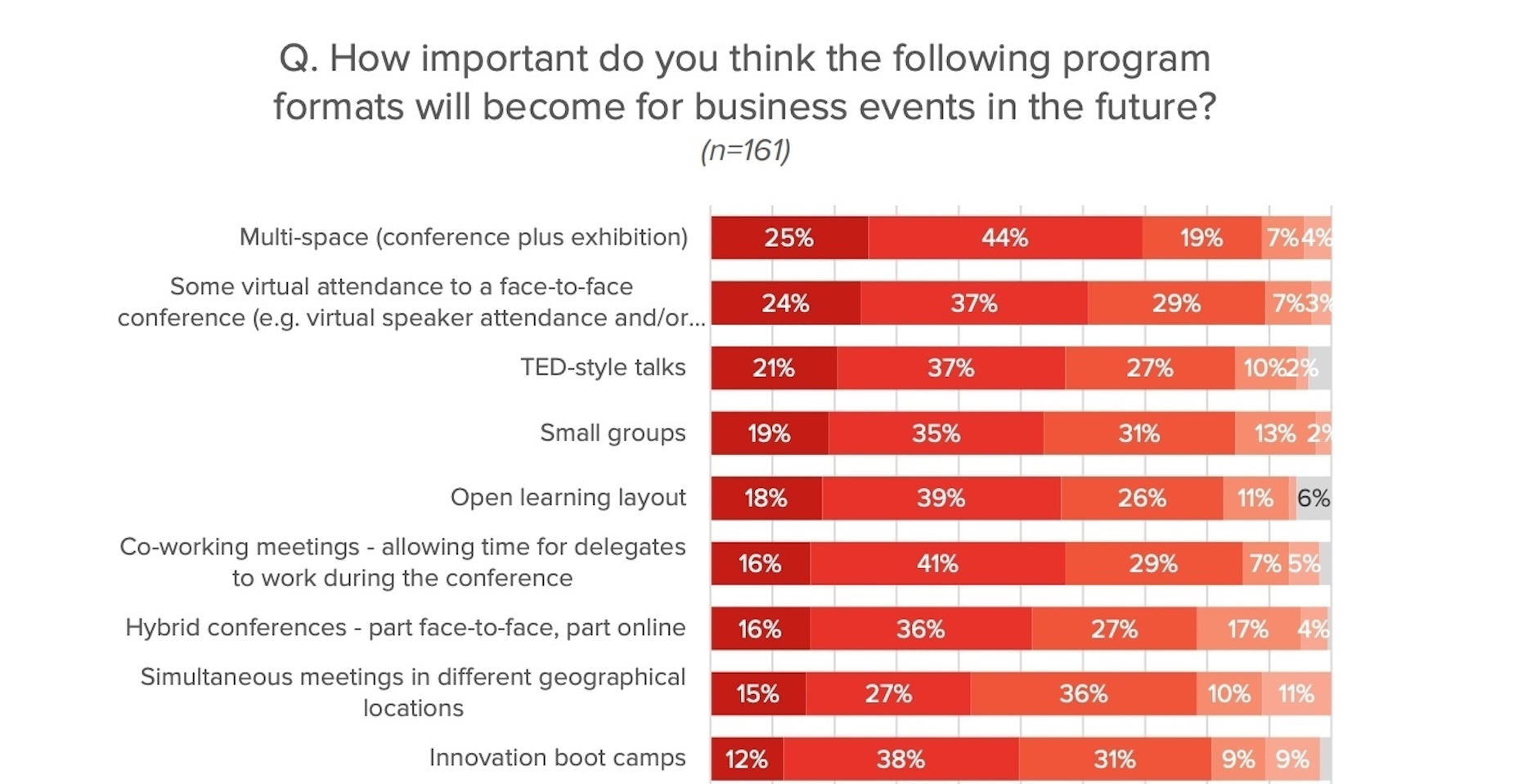 Are Design Conferences Dead? McCrindle Conference Formats
