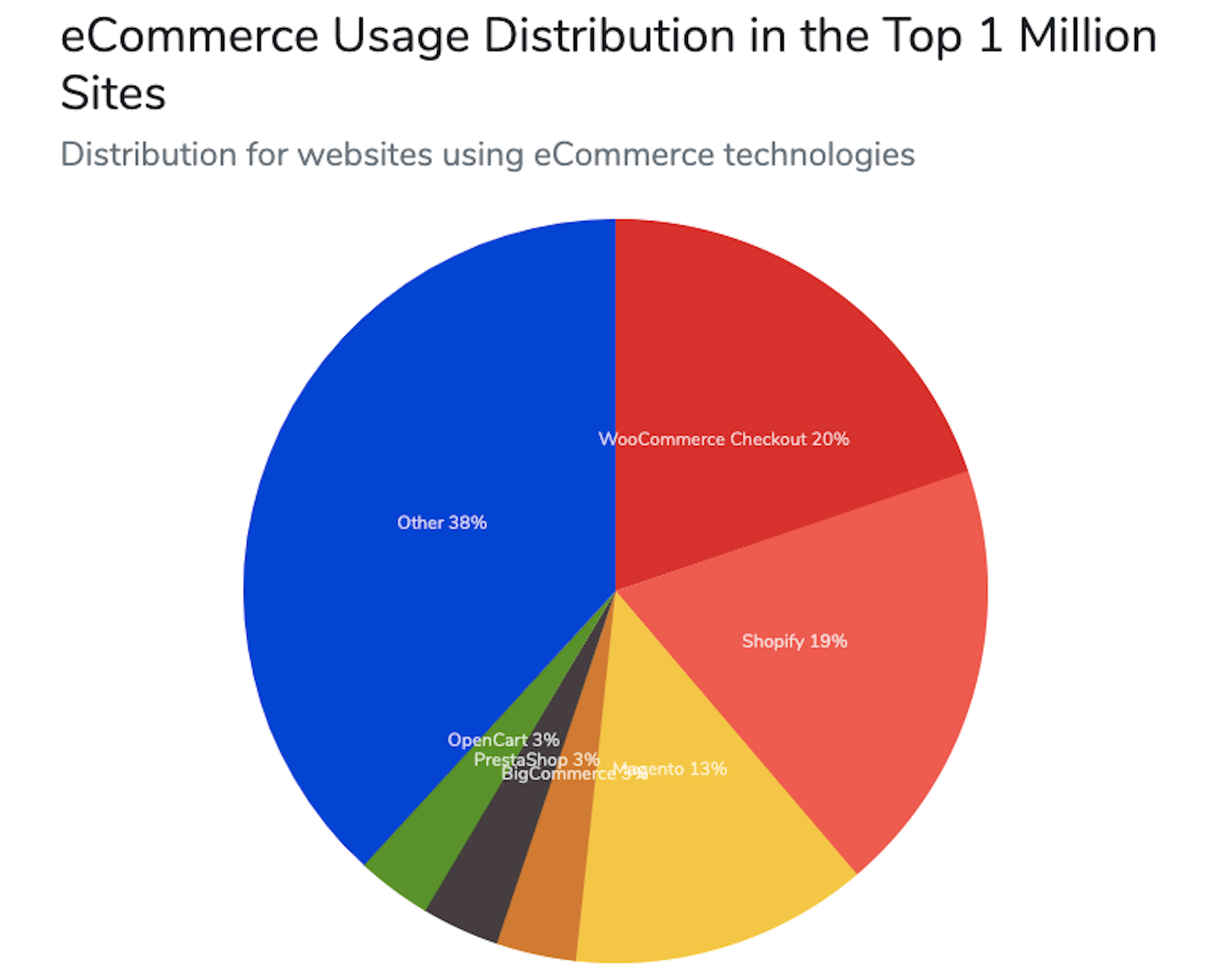 The Best Payment Gateway for Your eCommerce Site BuiltWith eCommerce Usage Distribution