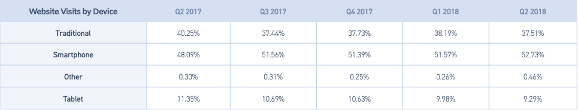 Should You be Building Progressive Web Apps? Monetate-Website Visits by Device