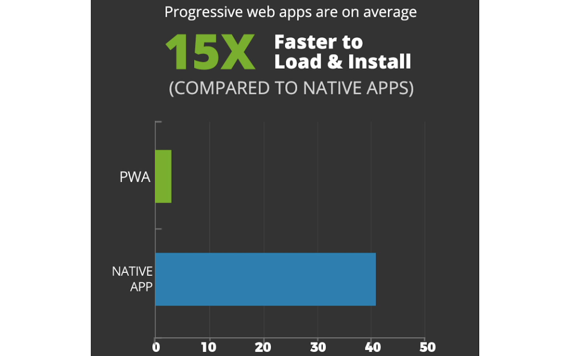 Should You be Building Progressive Web Apps? AppInstitute-PWA-Speed
