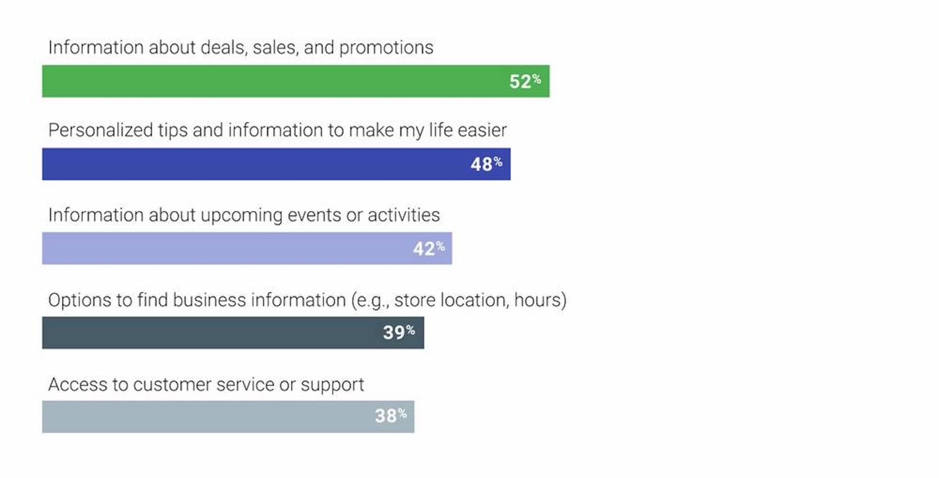 Designing Mobile Websites for Voice Search Google - Voice Search Data